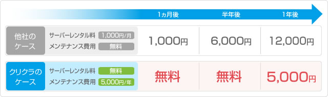 クリクラは1年使っただけで、7,350円もお得！