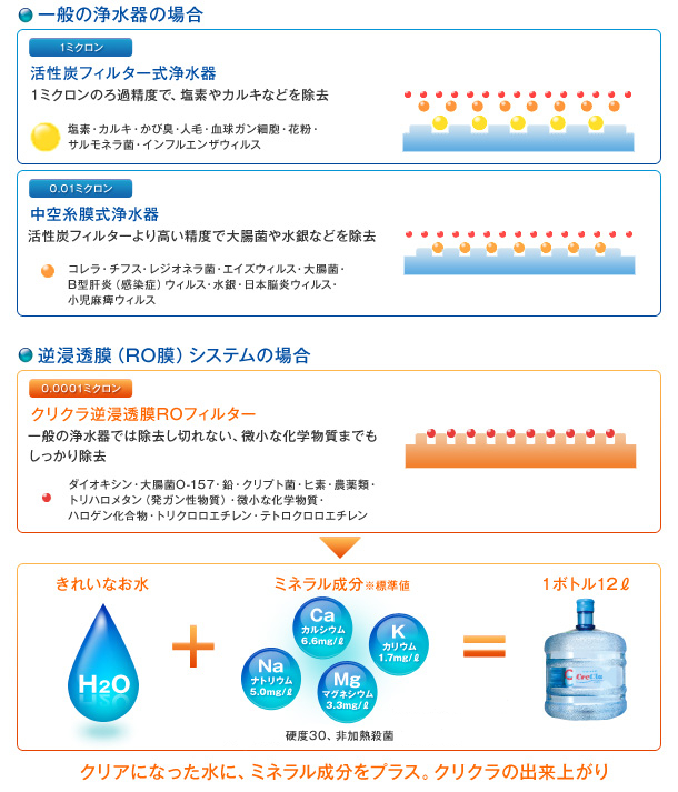 逆浸透膜（RO膜）システムによって一般浄化機よりもクリアになった水にミネラルをプラス