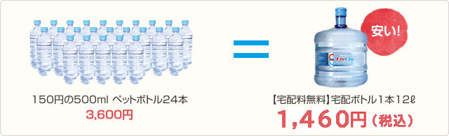 150円の500mlペットボトル24本 3,600円 = 【送料無料】宅配ボトル1本12L 1,260円 <安い!>